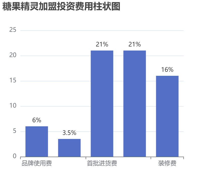 糖果精靈加盟投資費用柱狀圖表