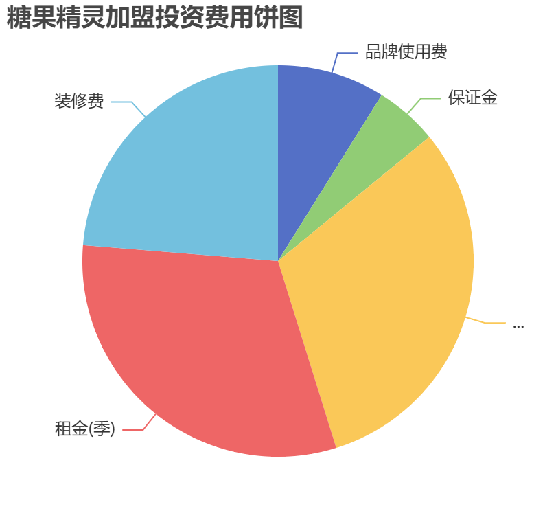 糖果精靈加盟投資費用餅狀圖表