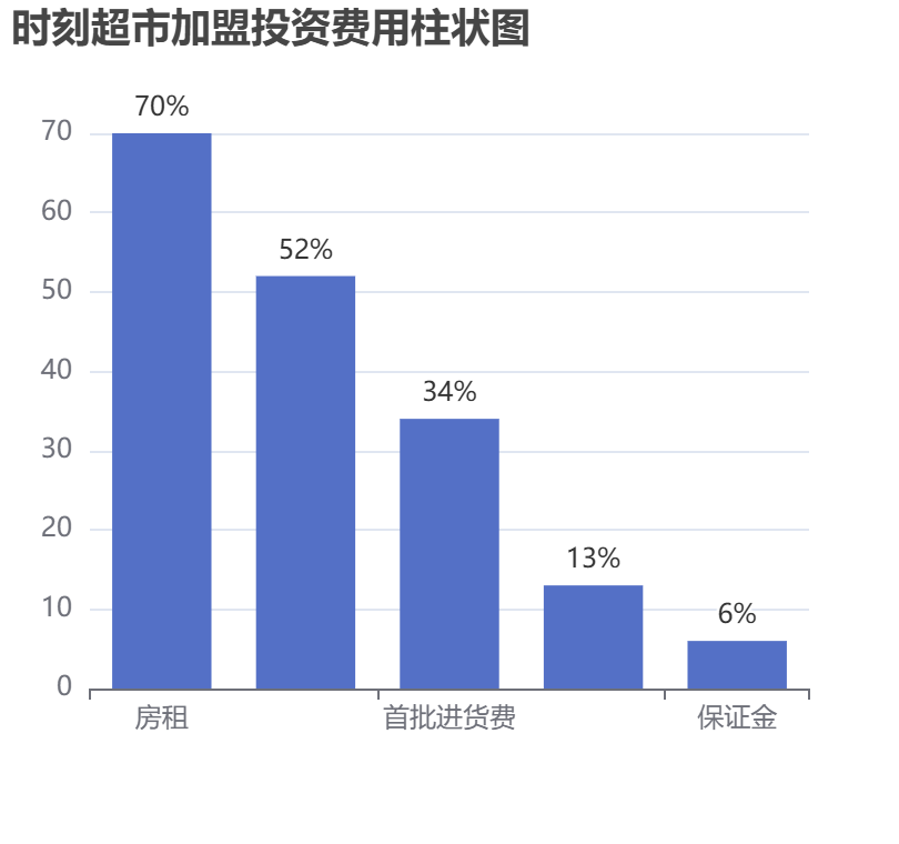 時刻超市加盟投資費用柱狀圖表