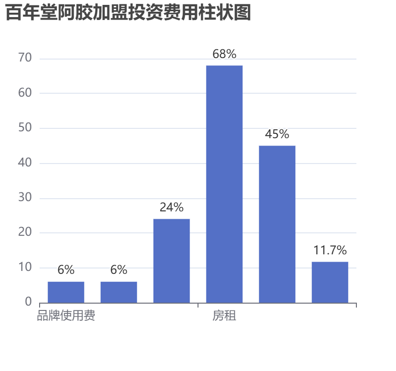 百年堂阿膠加盟投資費用柱狀圖表