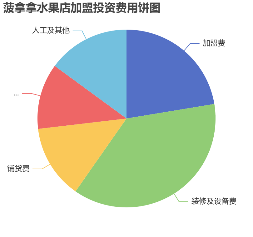 菠拿拿水果店加盟投資費用餅狀圖表