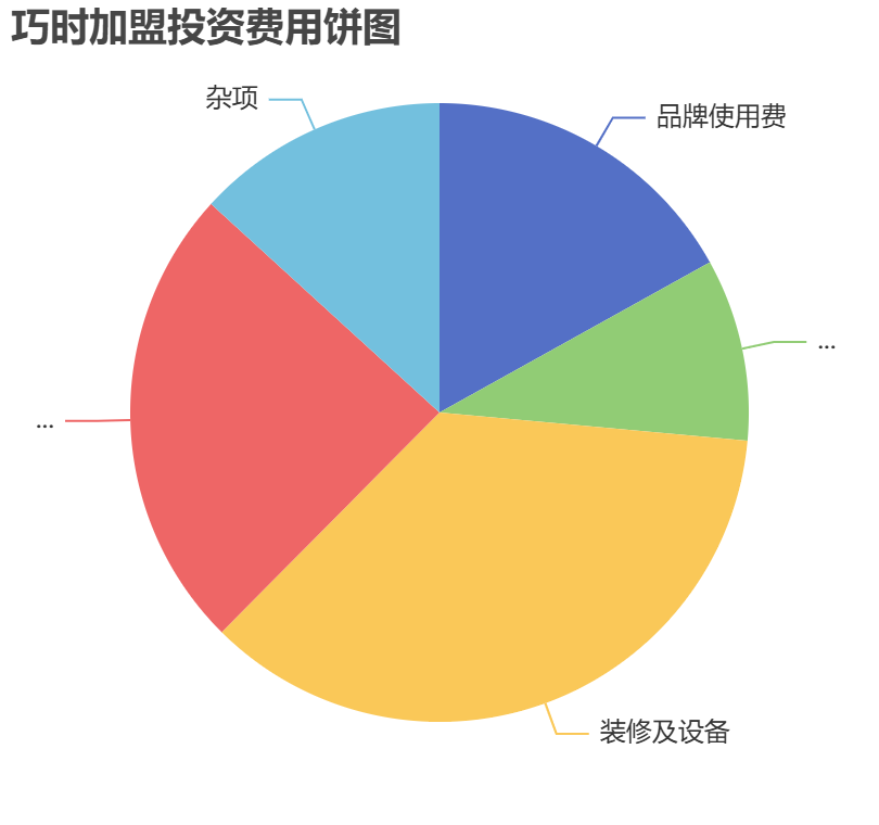 巧時加盟投資費用餅狀圖表