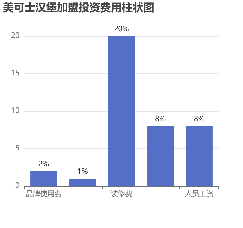 美可士漢堡加盟投資費用柱狀圖表