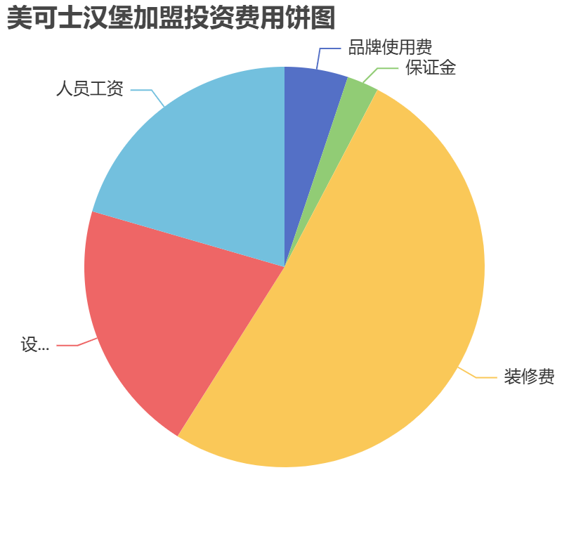 美可士漢堡加盟投資費用餅狀圖表