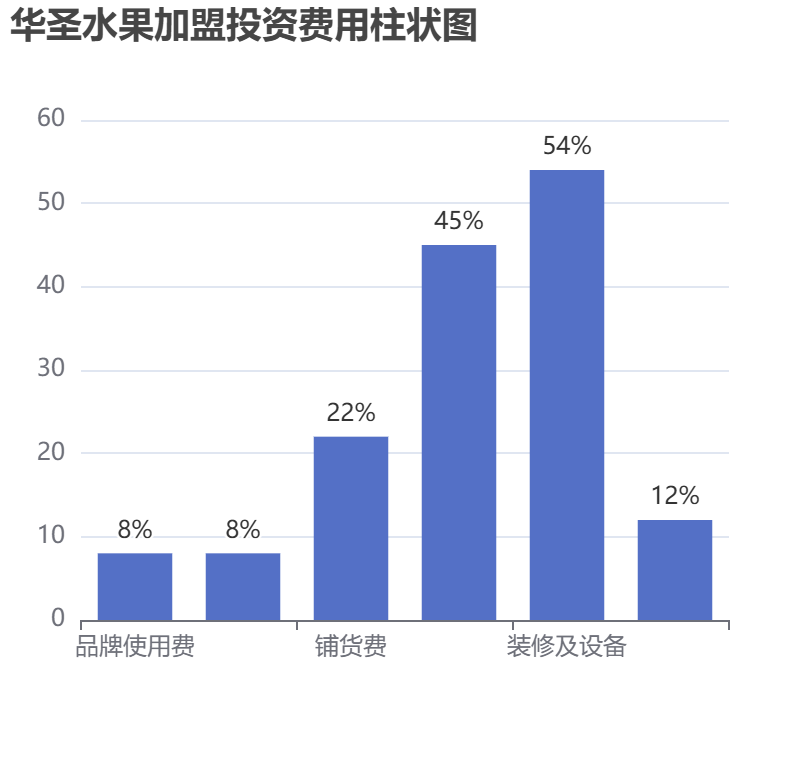 華圣水果加盟投資費用柱狀圖表