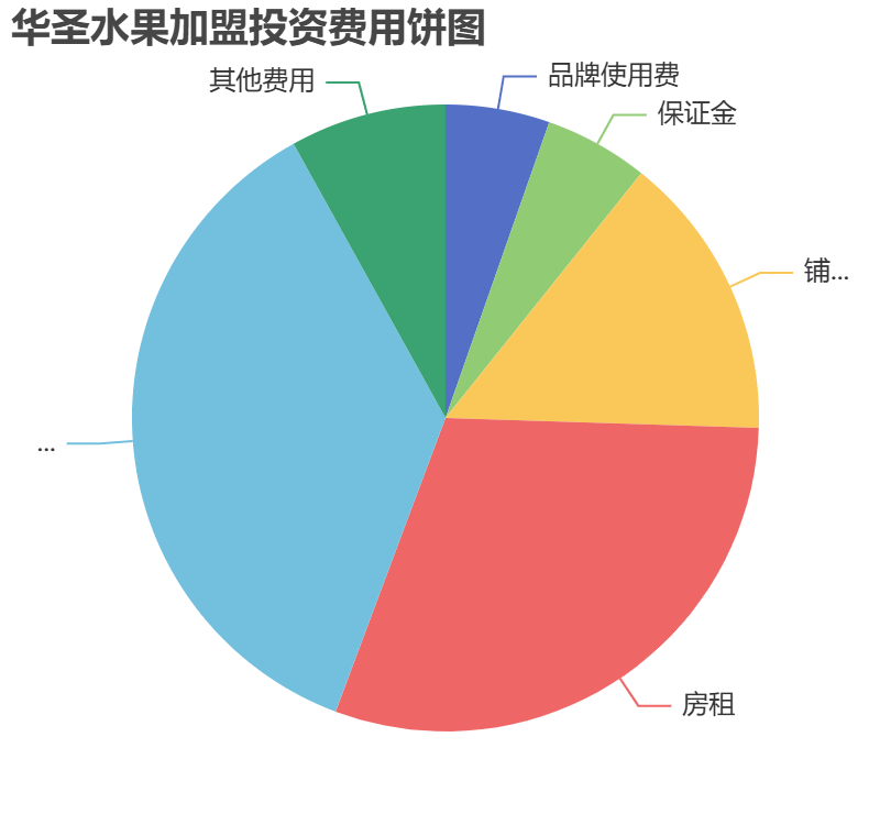 華圣水果加盟投資費用餅狀圖表