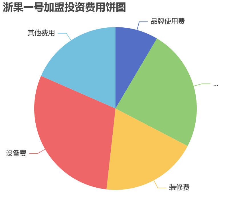 浙果一號加盟投資費用餅狀圖表