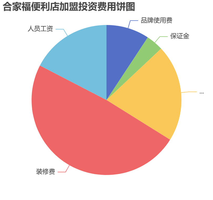 合家福便利店加盟投資費用餅狀圖表