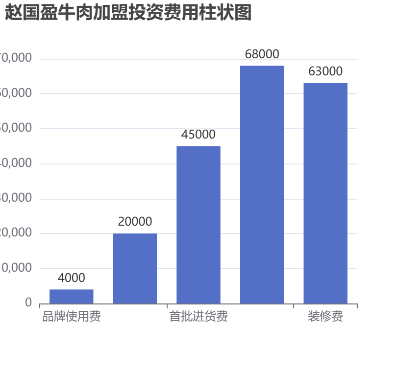 趙國盈牛肉加盟投資費用柱狀圖表