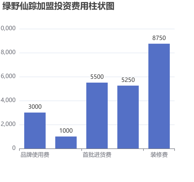 綠野仙蹤加盟投資費用柱狀圖表