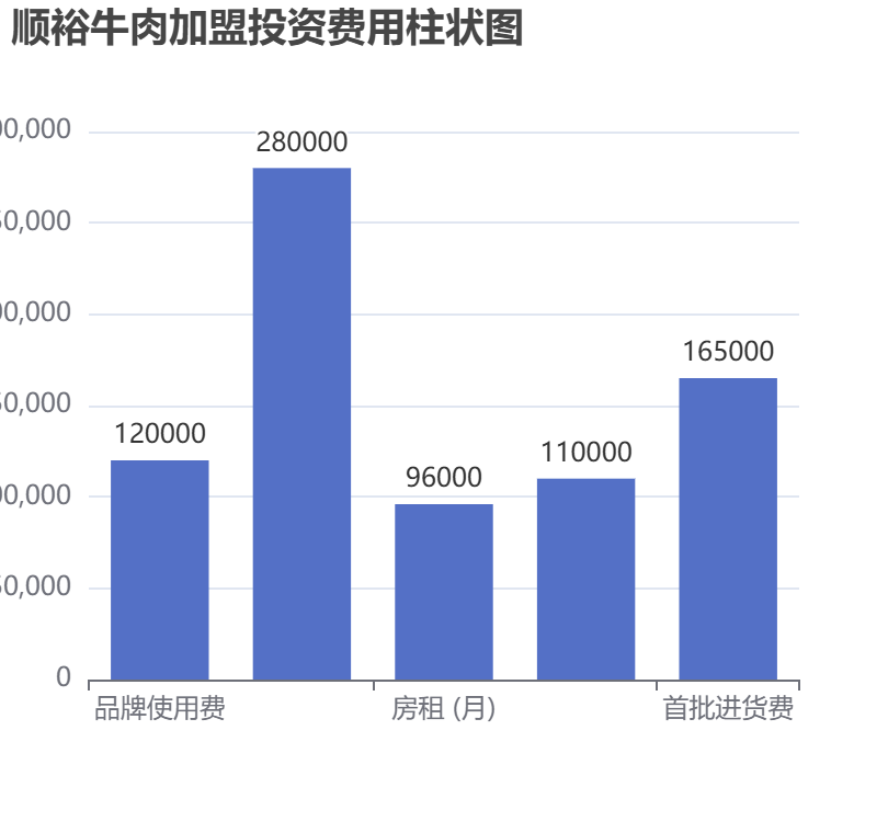 順裕牛肉加盟投資費用柱狀圖表
