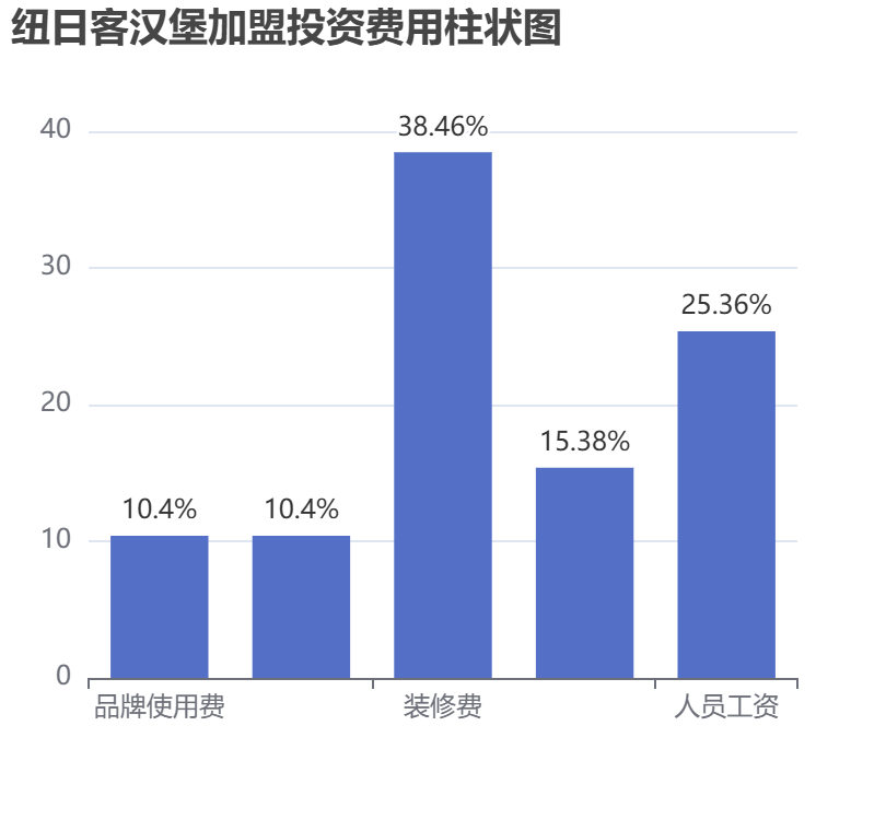 紐日客漢堡加盟投資費用柱狀圖表