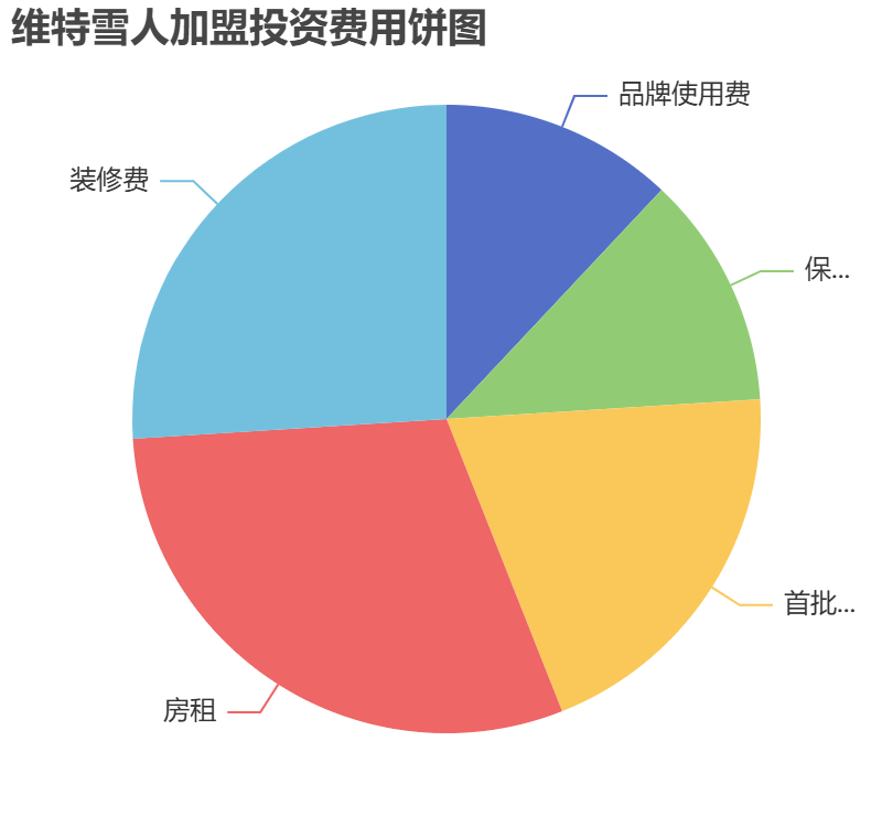 維特雪人加盟投資費用餅狀圖表