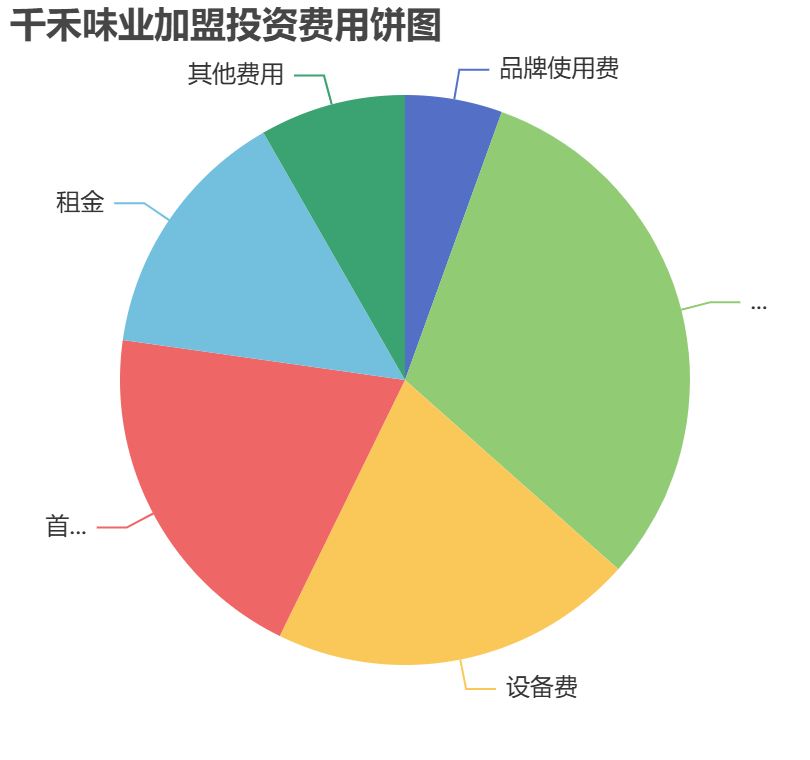 千禾味業加盟投資費用餅狀圖表