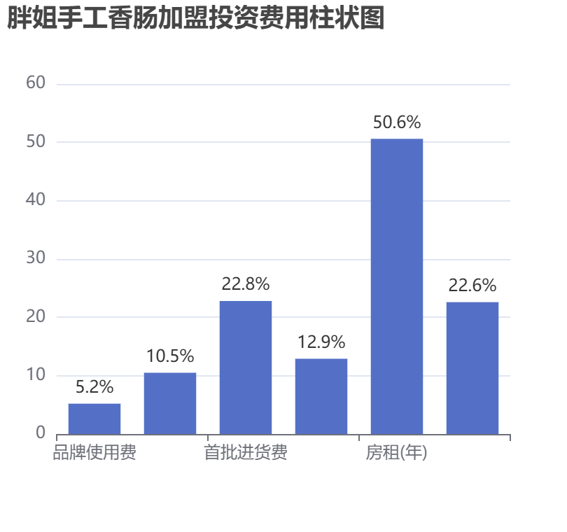 胖姐手工香腸加盟投資費用柱狀圖表
