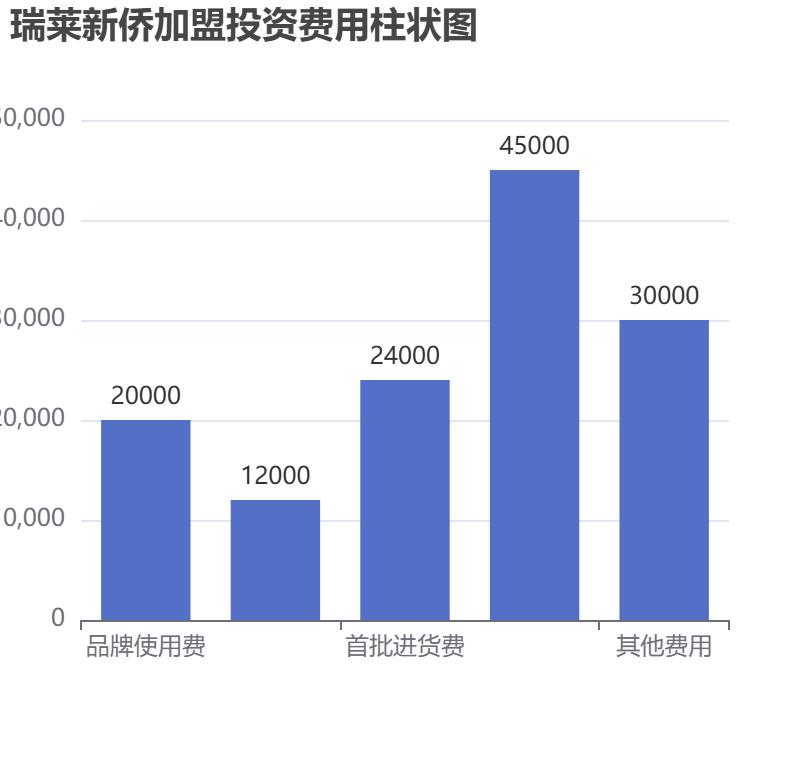 瑞萊新僑加盟投資費用柱狀圖表