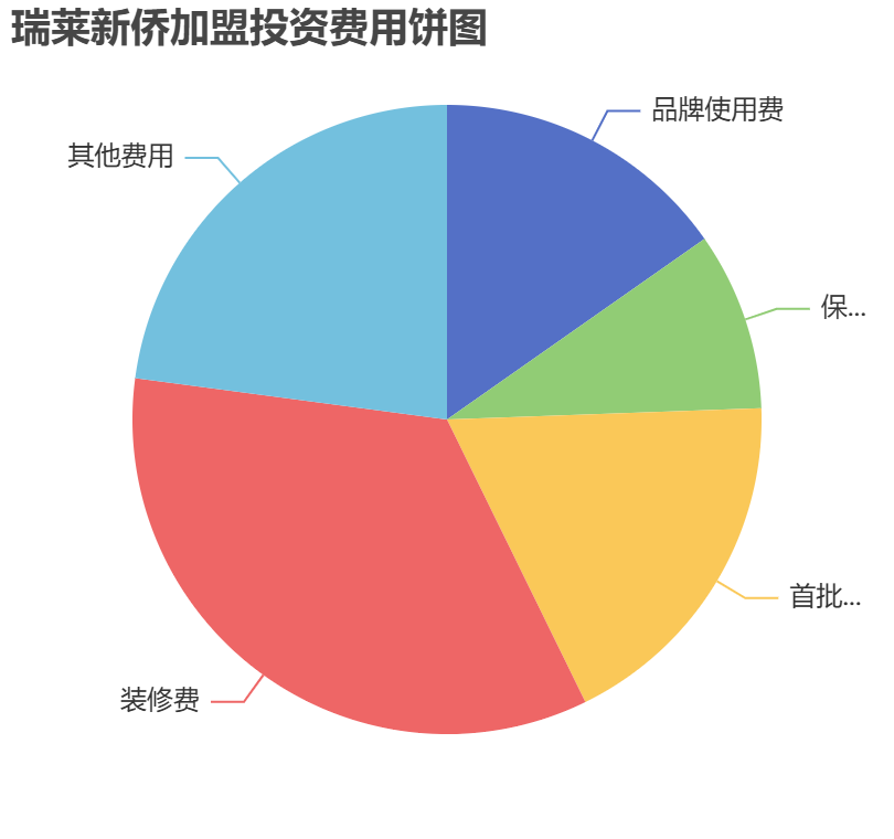 瑞萊新僑加盟投資費用餅狀圖表