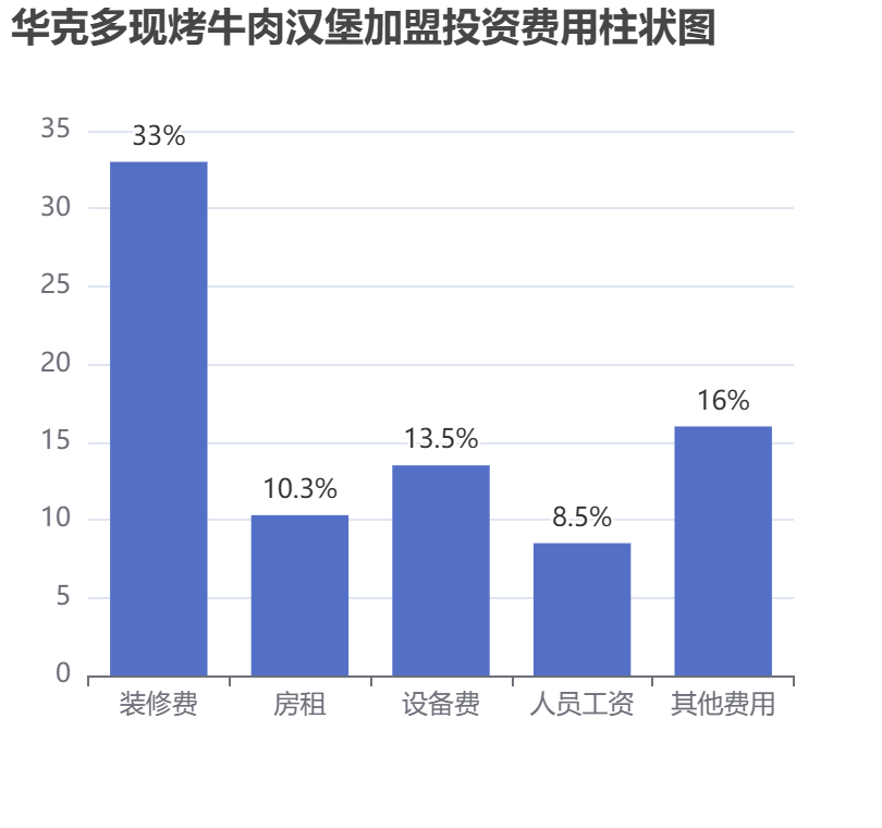 華克多現烤牛肉漢堡加盟投資費用柱狀圖表