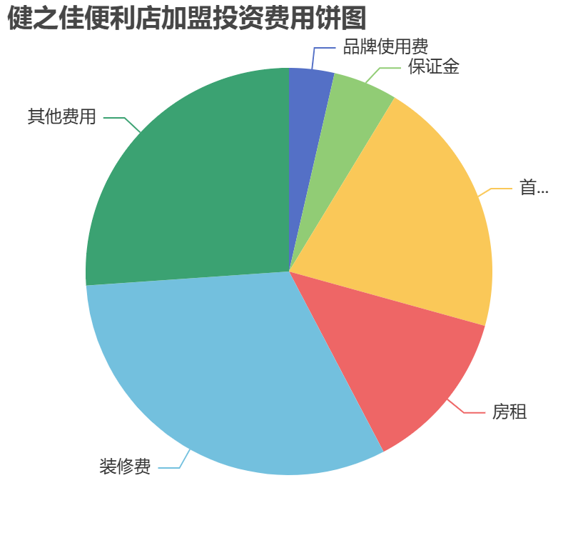健之佳便利店加盟投資費用餅狀圖表