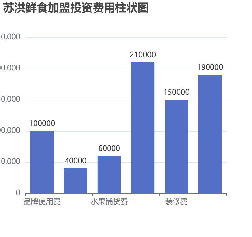 蘇洪鮮食加盟投資費用柱狀圖表