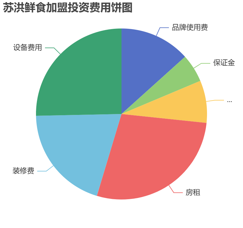 蘇洪鮮食加盟投資費用餅狀圖表