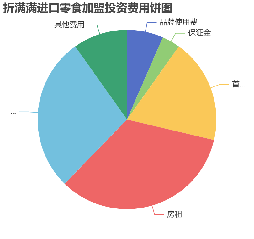 折滿滿進口零食加盟投資費用餅狀圖表