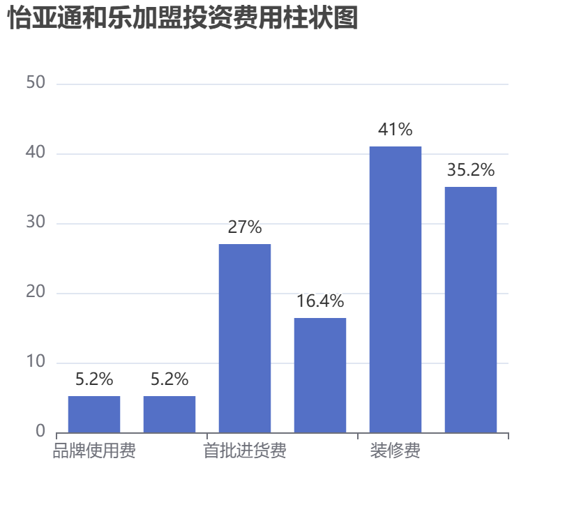 怡亞通和樂加盟投資費用柱狀圖表