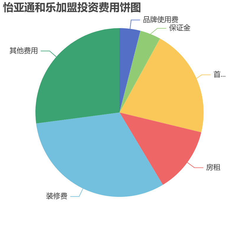 怡亞通和樂加盟投資費用餅狀圖表