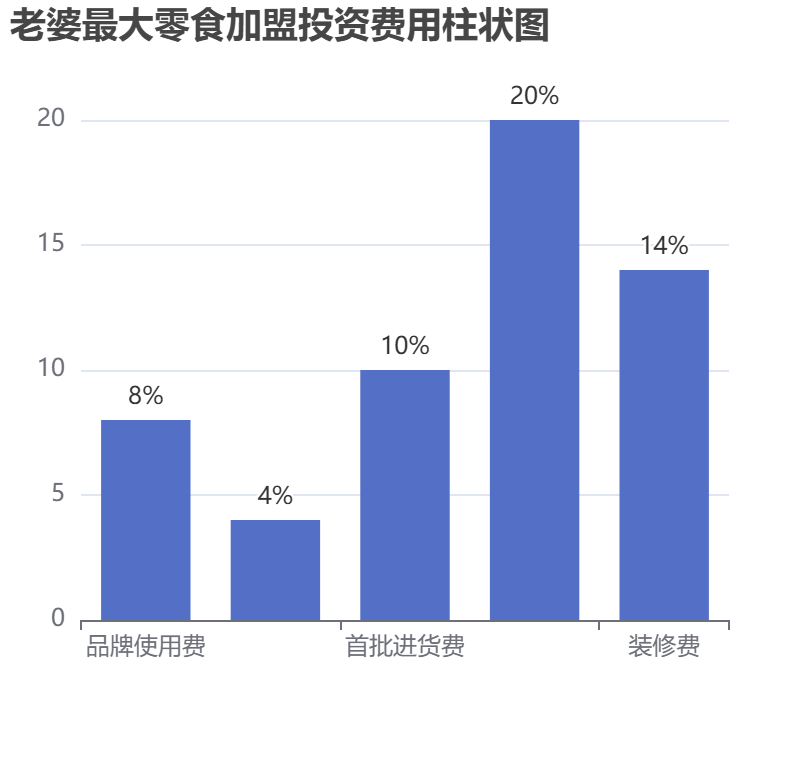 老婆最大零食加盟投資費用柱狀圖表