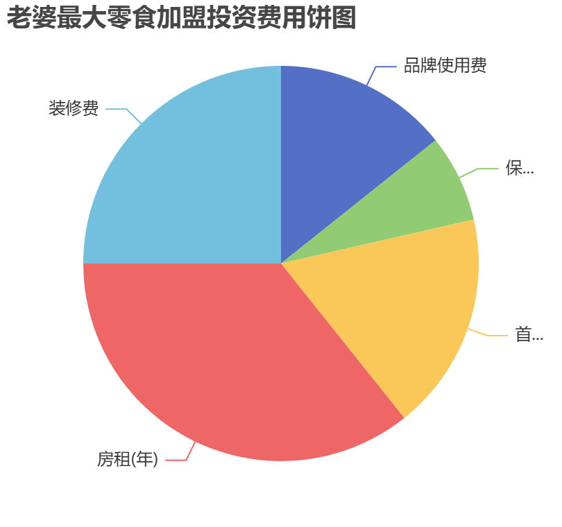 老婆最大零食加盟投資費用餅狀圖表