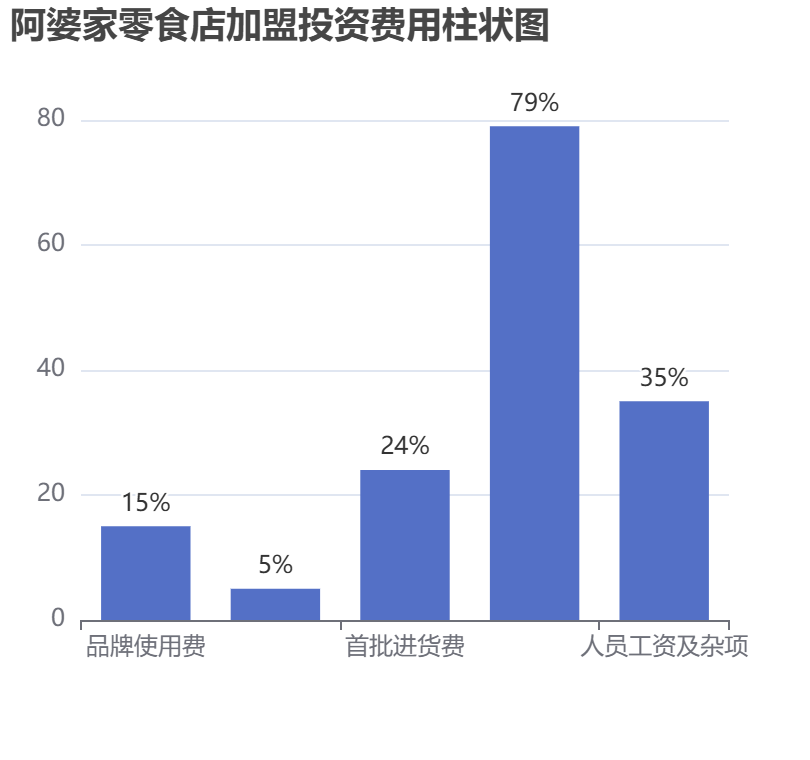阿婆家零食店加盟投資費用柱狀圖表
