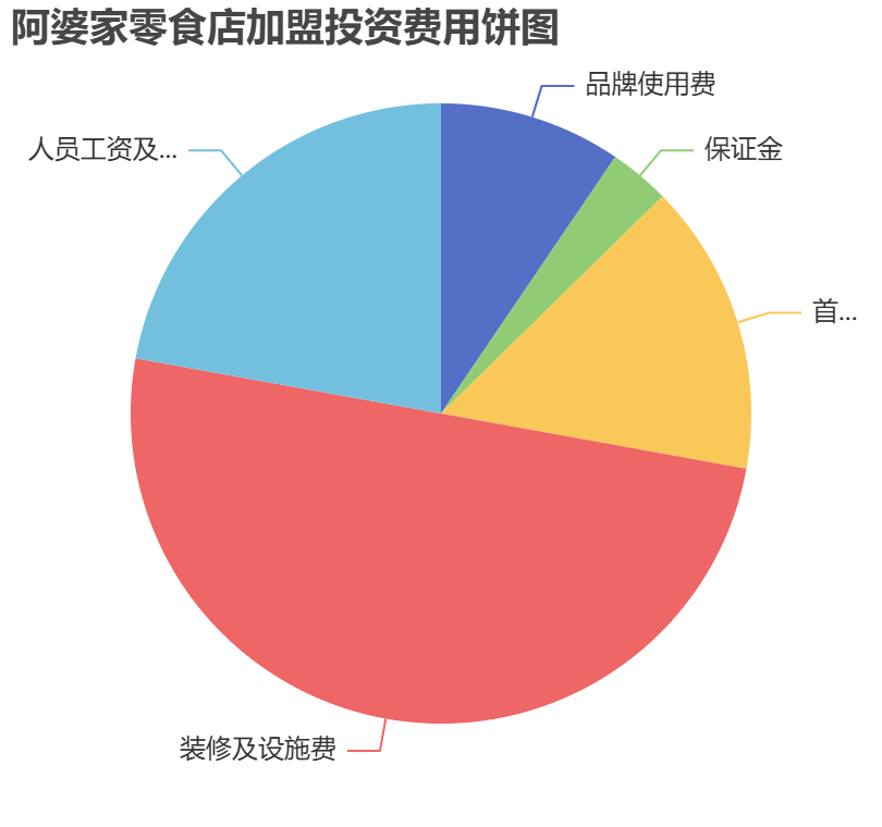 阿婆家零食店加盟投資費用餅狀圖表