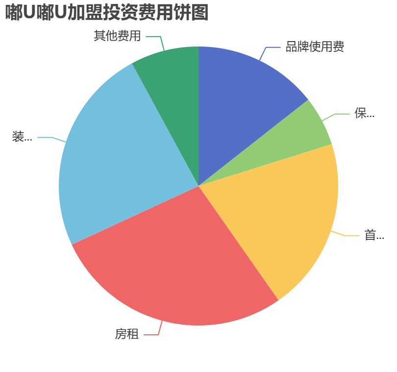 嘟U嘟U加盟投資費用餅狀圖表
