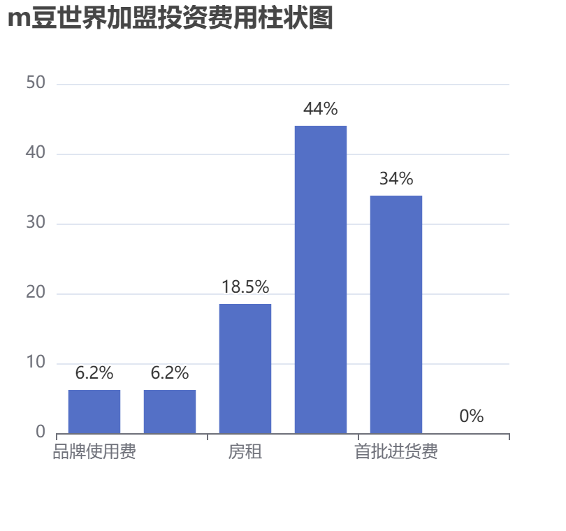 m豆世界加盟投資費用柱狀圖表