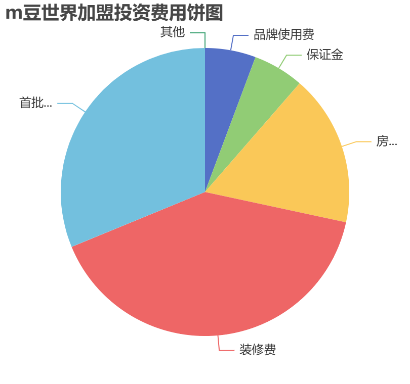 m豆世界加盟投資費用餅狀圖表