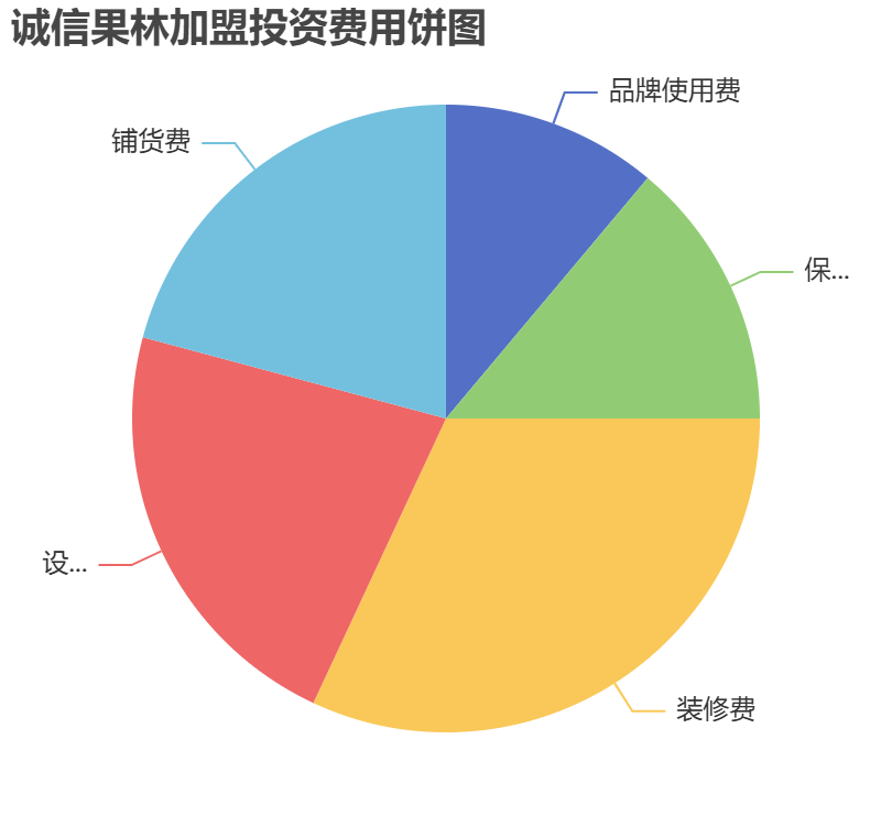 誠信果林加盟投資費用餅狀圖表