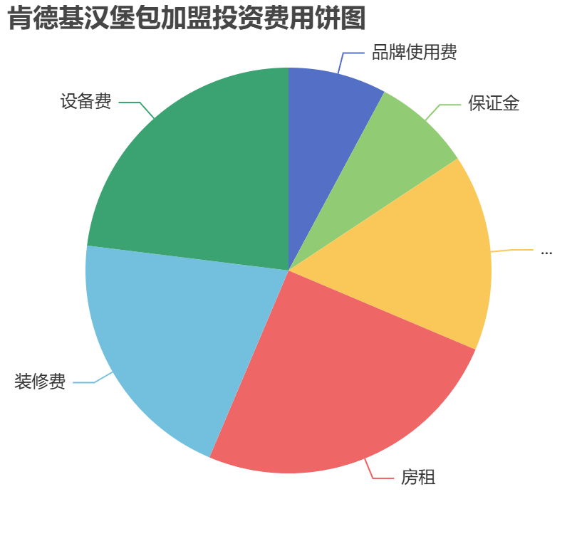 肯德基漢堡包加盟投資費用餅狀圖表