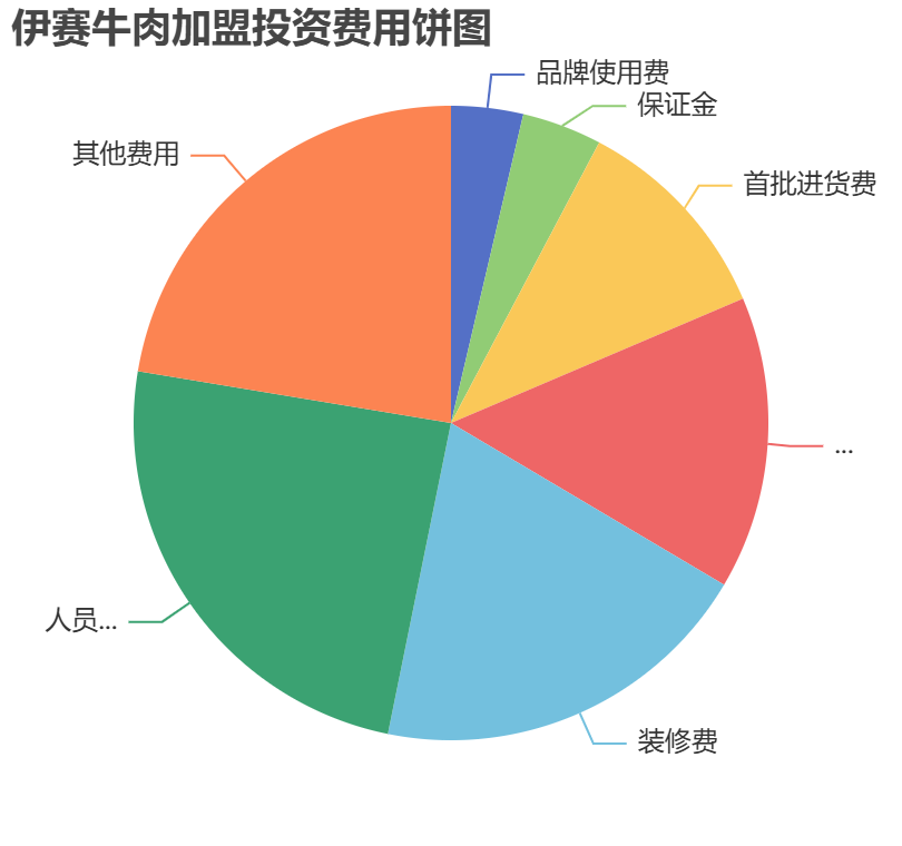 伊賽牛肉加盟投資費用餅狀圖表