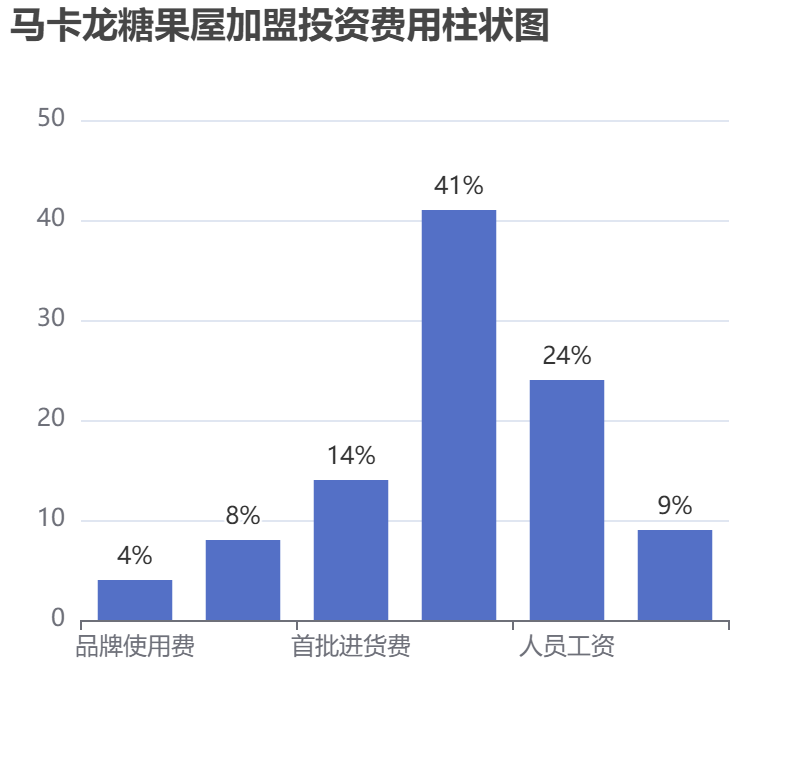 馬卡龍糖果屋加盟投資費用柱狀圖表