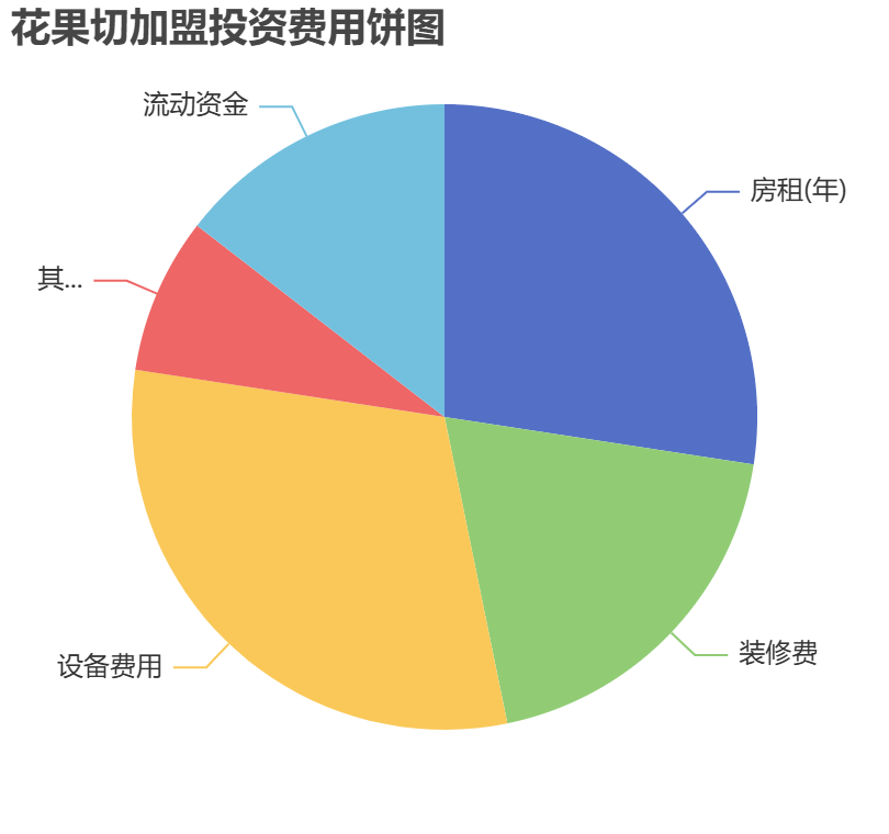 花果切加盟投資費用餅狀圖表