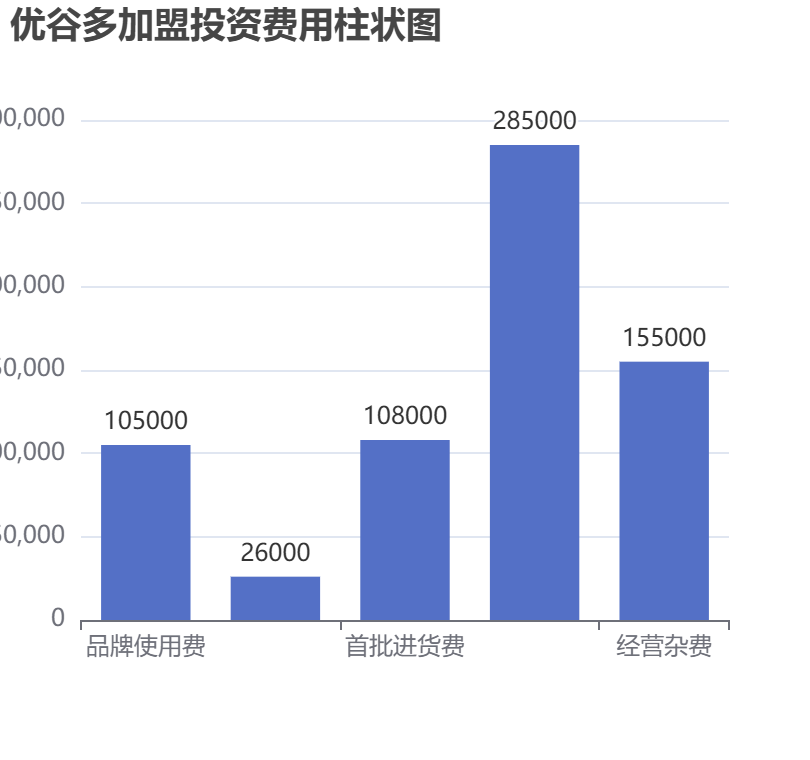 優谷多加盟投資費用柱狀圖表