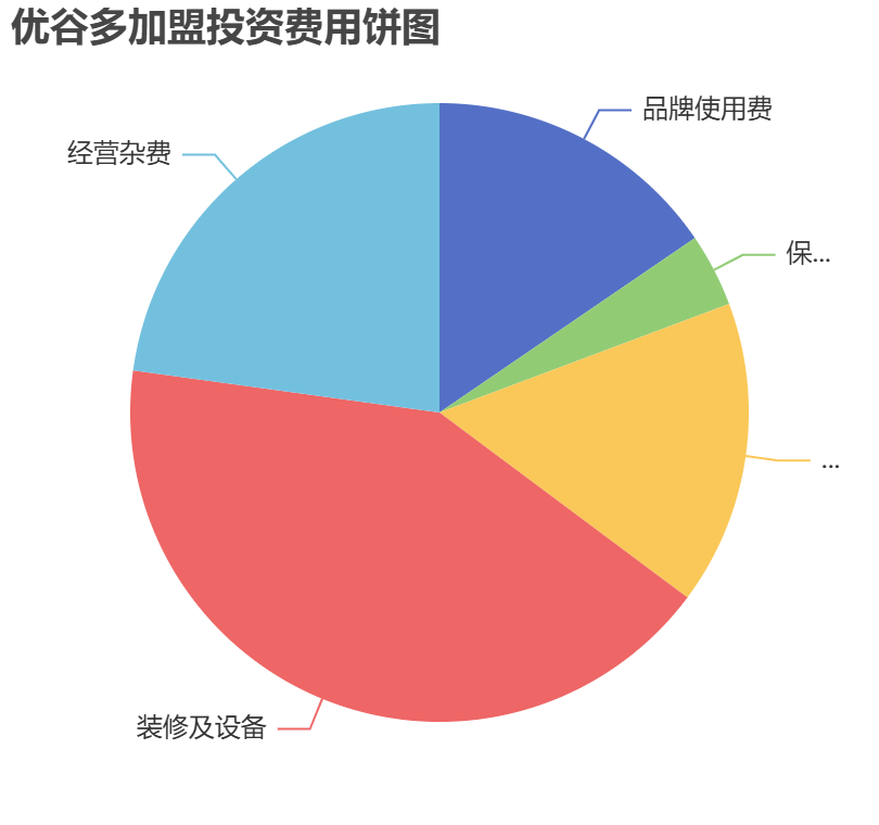 優谷多加盟投資費用餅狀圖表