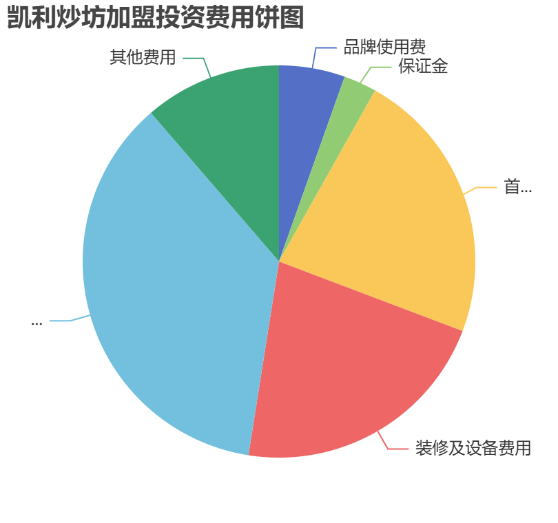 凱利炒坊加盟投資費用餅狀圖表