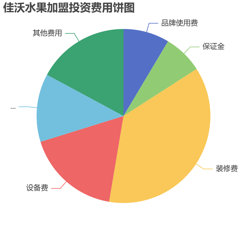 佳沃水果加盟投資費用餅狀圖表