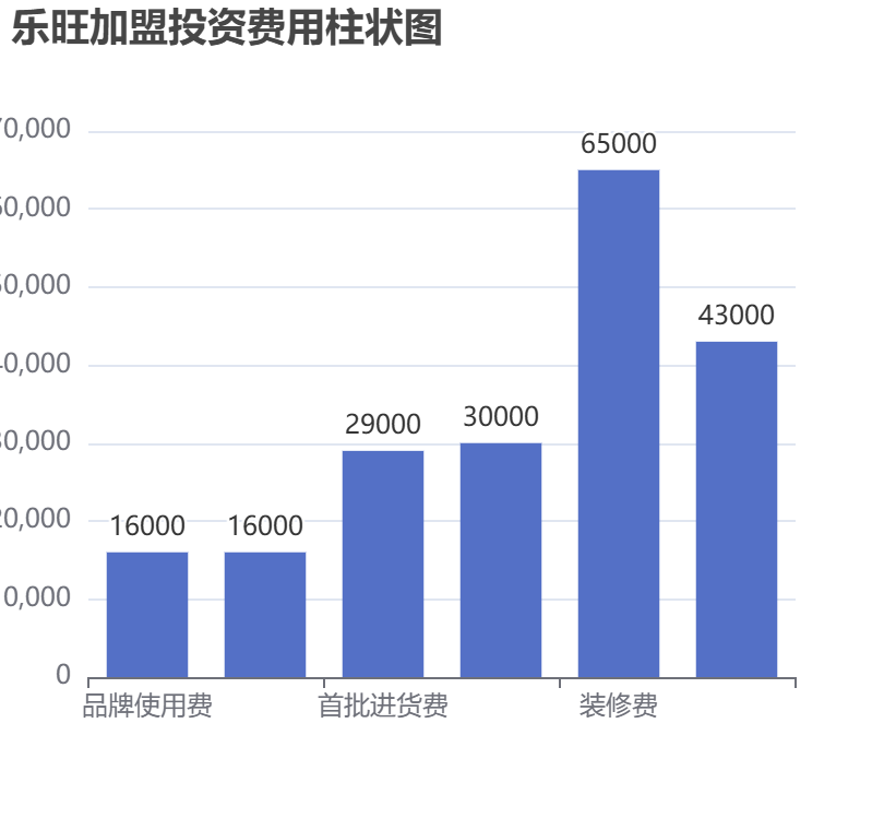 樂旺加盟投資費用柱狀圖表