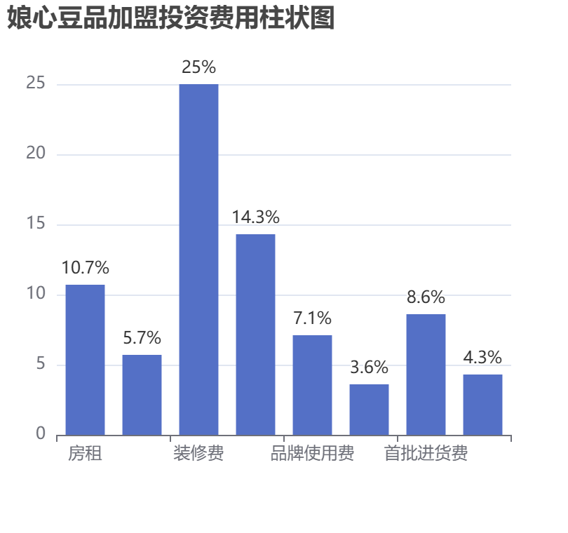 娘心豆品加盟投資費用柱狀圖表