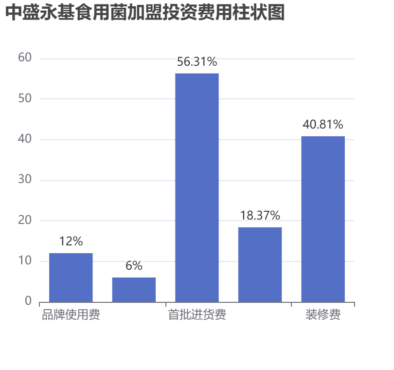 中盛永基食用菌加盟投資費用柱狀圖表