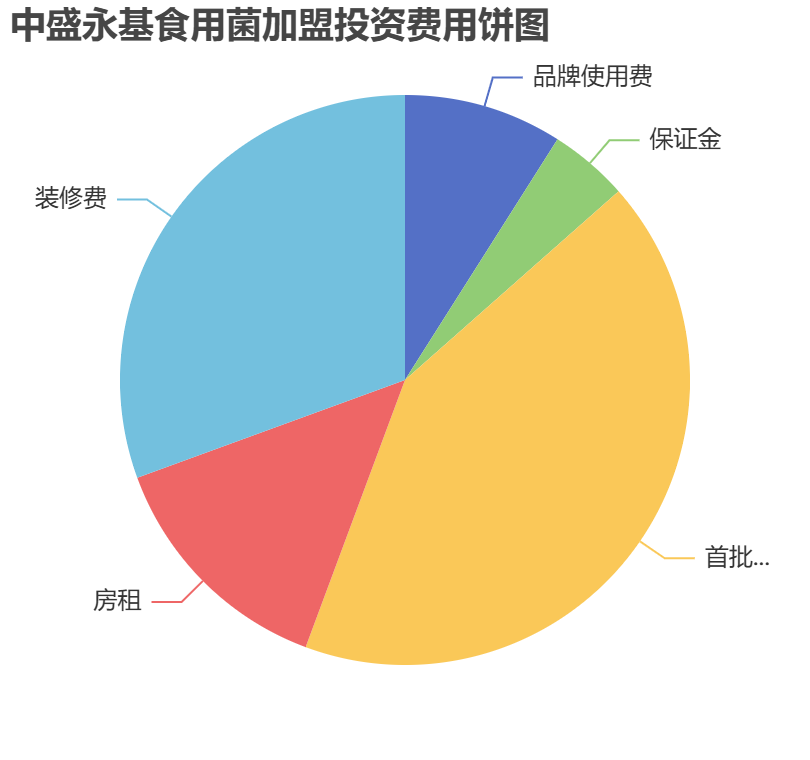 中盛永基食用菌加盟投資費用餅狀圖表