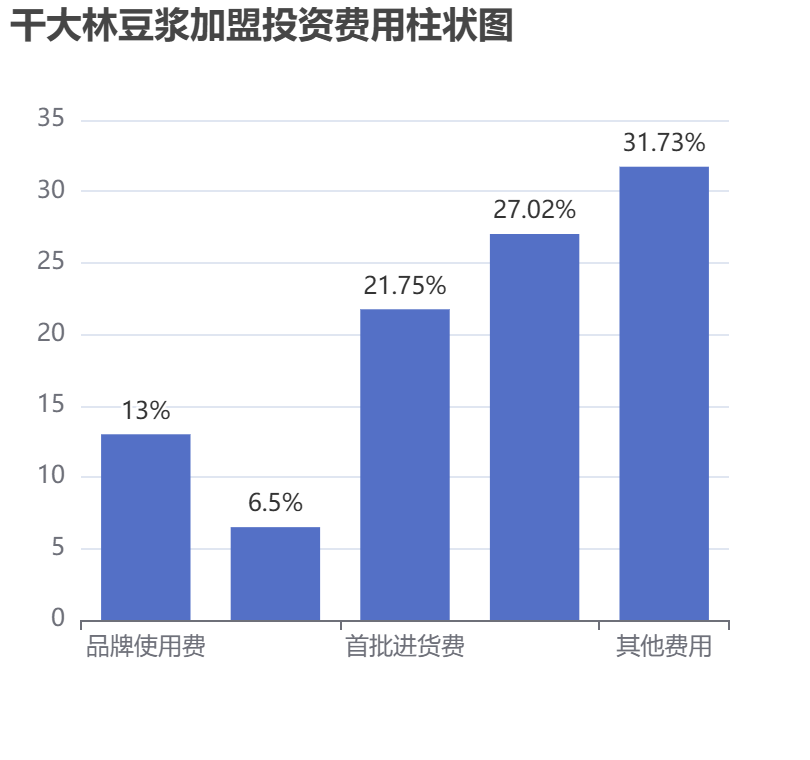 干大林豆漿加盟投資費用柱狀圖表
