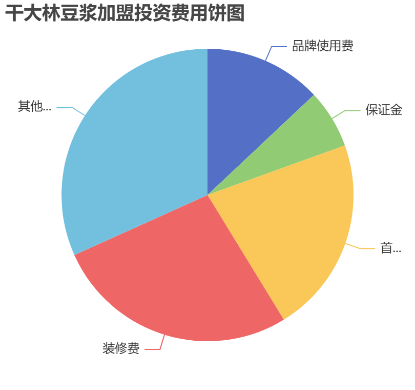 干大林豆漿加盟投資費用餅狀圖表